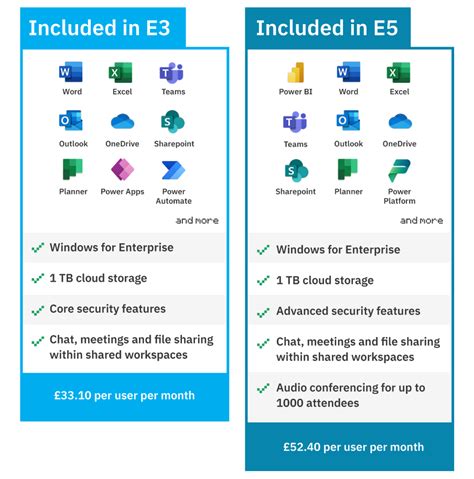 microsoft 365 e5 extra features|Understand the Microsoft 365 E3 and E5 Extra Features license.